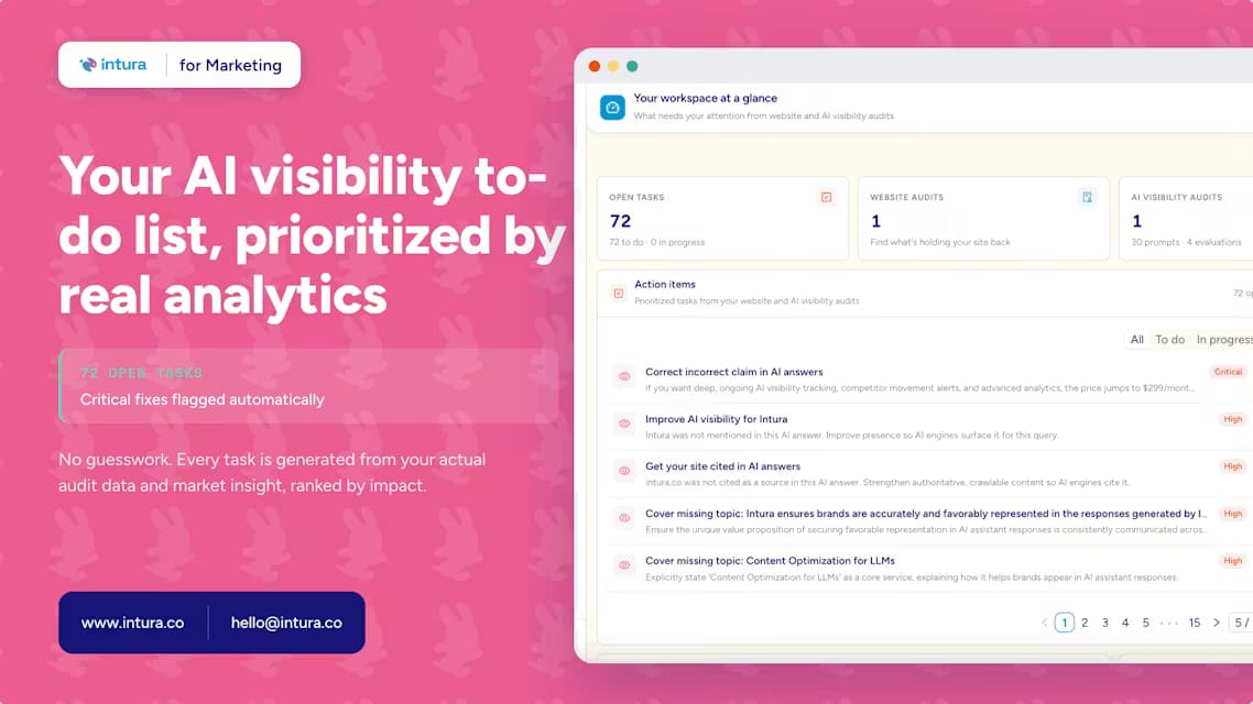 Intura workspace showing 72 open AI visibility tasks generated from a website audit and an AI visibility audit, ranked from Critical to High priority