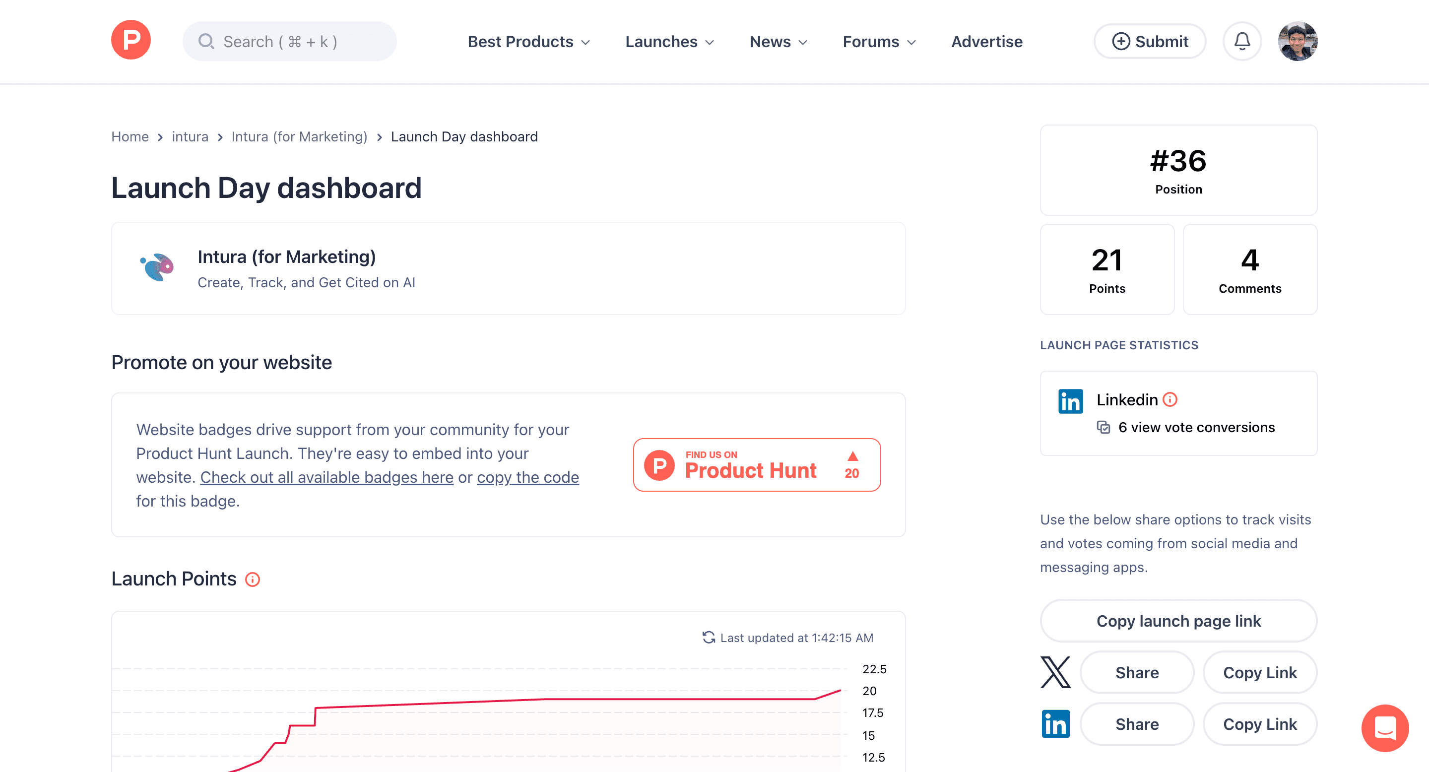 Product Hunt launch day dashboard for Intura (for Marketing) showing position #36, 21 points, and 4 comments