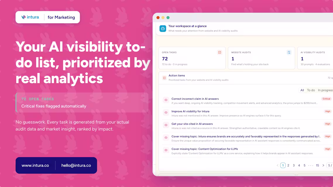 Intura workspace showing 72 open AI visibility tasks generated from a website audit and an AI visibility audit, ranked from Critical to High priority